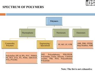 Note: The list is not exhaustive
Polymers
Thermoplastic
Commodity
Polymers
Polyolefins (PE & PP), PVC, PMMA,
PS, PET, EVA, PU, POM, ABS/SAN,
PVA, PV(OH)
Engineering /
Specialized
PBT, Polysulphones, PEK/PEEK,
Polyimides, Furan, Silicone, Cellulose
Acetate, PIB, PAN, Polycarbonate,
Polyamide
Thermosets
PF, MF, UF, UPR
Elastomers
SBR, PBR, EPDM,
Butyl Rubber, NBR
SPECTRUM OF POLYMERS
 