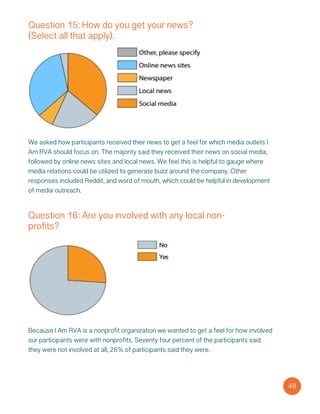 Question 15: How do you get your news?
(Select all that apply).
We asked how participants received their news to get a feel for which media outlets I
Am RVA should focus on. The majority said they received their news on social media,
followed by online news sites and local news. We feel this is helpful to gauge where
media relations could be utilized to generate buzz around the company. Other
responses included Reddit, and word of mouth, which could be helpful in development
of media outreach.
Question 16: Are you involved with any local non-
profits?
Because I Am RVA is a nonprofit organization we wanted to get a feel for how involved
our participants were with nonprofits. Seventy four percent of the participants said
they were not involved at all, 26% of participants said they were.
48
 