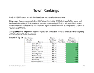 Rank all 169 CT towns by their likelihood to attract new business activity
Data used:  Cluster economic index, CERC’s town level data, CERC’s listings of office space and 
land available as of 4/10/15, economic stimulus zones as of 4/10/15, locally available business 
development assistance office, and town and regional area attractions as compiled by CT office of 
Tourism as of 4/6/15.
Analytic Methods employed: Stepwise regression, correlation analysis,  and subjective weighting 
of the final set of factors/variables.
Results of Top 10
13
Town Rankings
Sudip Bhattacharjee, UConn
 
