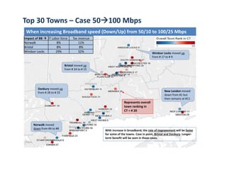 Top 30 Towns – Case 50100 Mbps
When increasing Broadband speed (Down/Up) from 50/10 to 100/25 Mbps
Impact of BB  IT Labor force Tax revenue
Norwalk 8% 11%
Bristol 8% 8%
Windsor Locks 29% 32%
New London moved 
down from #1 but 
then remains at #11
Bristol moved up
from # 24 to # 15
Danbury moved up
from # 28 to # 25
Norwalk moved 
down from #4 to #8
Windsor Locks moved up
from # 17 to # 9
Represents overall 
town ranking in 
CT = # 20
With increase in broadband, the rate of improvement will be faster
for some of the towns. Case in point, Bristol and Danbury. Longer‐
term benefit will be seen in these cases.
 