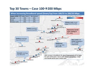 Top 30 Towns – Case 100200 Mbps
When increasing Broadband speed (Down/Up) from 100/25 to 200/50 Mbps
Danbury moved up
from # 25 to # 12
Middletown
moved up from 
#84 to #29
Windsor Locks moved 
down from # 9 to #14
Impact of BB  IT Labor force Tax revenue
Norwalk 13% 24%
Bristol 15% 19%
Windsor Locks 45% 47%
Norwalk moved up
from #8 to # 6
New London and 
Groton remained at 
#11 and #28 
respectively
Bristol moved up
from # 15 to # 10 Represents overall 
town ranking in 
CT = # 21
With increase in broadband, the rate of improvement will be faster
for some of the towns. Case in point, Bristol and Danbury. Longer‐
term benefit will be seen in these cases.
 