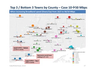 Top 3 / Bottom 3 Towns by County – Case 1050 Mbps
When increasing Broadband speed (Down/Up) from 10/2 to 50/10 Mbps
Large bubbles = Top 3
rank in county
Small bubbles = Bottom
3 rank in county
Represents overall town 
ranking in CT = # 5
Sudip Bhattacharjee, UConn 17
 