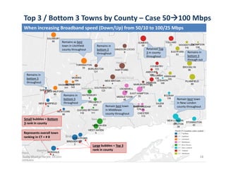 Top 3 / Bottom 3 Towns by County – Case 50100 Mbps
When increasing Broadband speed (Down/Up) from 50/10 to 100/25 Mbps
Large bubbles = Top 3
rank in county
Small bubbles = Bottom
3 rank in county
Retained Top
3 in county 
throughout
Remains as best
town in Litchfield 
county throughout
Remain best town 
in Middlesex 
county throughout
Remain best town 
in New London 
county throughout
Remains in 
bottom 3 
through out
Remains in 
bottom 3 
throughout
Remains in 
bottom 3 
throughout
Remains in 
bottom 3 
throughout
Represents overall town 
ranking in CT = # 8
Sudip Bhattacharjee, UConn 18
 