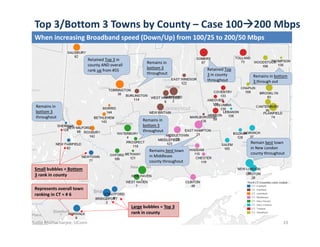 Top 3/Bottom 3 Towns by County – Case 100200 Mbps
When increasing Broadband speed (Down/Up) from 100/25 to 200/50 Mbps
Small bubbles = Bottom 
3 rank in county
Retained Top 3 in 
county AND overall 
rank up from #55
Remains in 
bottom 3 
throughout
Retained Top 
3 in county 
throughout
Remains in bottom 
3 through out
Remain best town 
in New London 
county throughout
Remains best town 
in Middlesex 
county throughout
Remains in 
bottom 3 
throughout
Remains in 
bottom 3 
throughout
Represents overall town 
ranking in CT = # 6
Large bubbles = Top 3
rank in county
Sudip Bhattacharjee, UConn 19
 