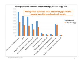 Sudip Bhattacharjee, UConn 6
Metropolitan statistical areas chosen for gig networks 
already have higher values for all metrics
 