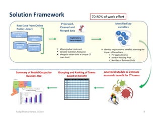 Raw Data From Online 
Public Library
Exploratory 
Data Analysis
Identified key 
variables
Processed, 
Cleaned and 
Merged data
Demographics
(CERC)
Housing 
(CERC)
Occupation 
(DOL)
Broadband 
(FCC) 
Solution Framework 
 Missing value treatment.
 Variable Selection /Exclusion
 Merge to obtain data at unique CT 
town level.
 Identify key economic benefits assessing the 
impact of broadband ‐
 Per capita Income
 Median Housing Price
 Number of Business Units
Summary of Model Output for 
Business Use
Analytical Models to estimate 
economic benefit for CT towns
Grouping and Ranking of Towns 
based on benefit
70‐80% of work effort
Sudip Bhattacharjee, UConn 9
 