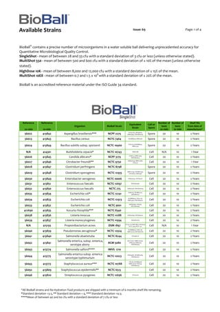 Available Strains
BioBall®
contains a precise number of microorganisms in a water soluble ball delivering unprecedented accuracy for
Quantitative Microbiological Quality Control.
SingleShot ‐ mean of between 28 and 33 cfu with a standard deviation of 3 cfu or less (unless otherwise stated).
MultiShot 550 ‐ mean of between 500 and 600 cfu with a standard deviation of ≤ 10% of the mean (unless otherwise
stated).
HighDose 10K ‐ mean of between 8,000 and 12,000 cfu with a standard deviation of ≤ 15% of the mean.
MultiShot 10E8 ‐ mean of between 0.7 and 1.5 x 108
with a standard deviation of ≤ 20% of the mean.
BioBall is an accredited reference material under the ISO Guide 34 standard.
Issue: 69 Page: 1 of 4
Reference
20 vials
Reference
10 vials
Organism BioBall Strain
Equivalent
Strain
Cell or
Spore
Number of
tests
20 vials
Number of
tests
10 vials
Shelf life
from date of
manufacture^
56022 413842 Aspergillus brasiliensis*** NCPF 2275 CIP1431.83, IMI149007,
NBRC9455, WDCM00053 Spore 20 10 2 Years
56023 413843 Bacillus cereus NCTC 7464 NCIMB8579, NRRL569 Spore 20 10 2 Years
56024 413844 Bacillus subtilis subsp. spizizenii NCTC 10400 CIP52.62, NCIMB8054,
NBRC3134 Spore 20 10 2 Years
N/A 414301 Burkholderia cepacia* NCTC 10743 DSM7288 Cell N/A 10 1 Year
56026 413845 Candida albicans* NCPF 3179 CIP48.72, NBRC1594,
WDCM00054 Cell 20 10 2 Years
56027 413846 Citrobacter freundii** NCTC 9750 DSM30039, NBRC12681,
CIP57.32 Cell 20 10 1 Year
56028 413847 Clostridium perfringens NCTC 8798 Spore 20 10 2 Years
56029 413848 Clostridium sporogenes NCTC 12935 NBRC14293, NCIMB12343,
CIP100651, DSM1446 Spore 20 10 2 Years
56030 413849 Enterobacter aerogenes NCTC 10006 DSM30053, CDC819‐56 Cell 20 10 2 Years
56031 413851 Enterococcus faecalis NCTC 12697 WDCM00087 Cell 20 10 2 Years
56032 413850 Enterococcus faecalis NCTC 775 DSM20478, WDCM00009 Cell 20 10 2 Years
56035 413834 Escherichia coli* NCTC 12241 DSM1103, NCIMB12210,
WDCM00013 Cell 20 10 2 Years
56034 413833 Escherichia coli NCTC 12923 NCIMB8545, CIP53.126,
NBRC3972, WDCM00012 Cell 20 10 2 Years
56033 413832 Escherichia coli NCTC 9001 DSM30083, CIP54.8,
WDCM00090 Cell 20 10 2 Years
412690 413835 Kocuria rhizophila*** NCTC 8340 Cell 20 10 2 Years
56038 413836 Listeria innocua NCTC 11288 DSM20649, WDCM00017 Cell 20 10 2 Years
56039 413837 Listeria monocytogenes NCTC 11994 WDCM00019 Cell 20 10 2 Years
N/A 415159 Propionibacterium acnes DSM 1897 CIP 53.117; DSM 1897; JCM 6425;
KCTC 3314; NCTC 737 Cell N/A 10 1 Year
56040 413839 Pseudomonas aeruginosa* NCTC 12924 NCIMB8626, CIP82.118,
NBRC13275, WDCM00026 Cell 20 10 2 Years
56041 413840 Salmonella abaetetuba NCTC 8244 CDC4905‐51 Cell 20 10 2 Years
56042 413841
Salmonella enterica, subsp. enterica,
serotype abony
ACM 5080
NCTC 6017, NBRC100797,
CIP80.39, DSM4224,
WDCM00029
Cell 20 10 2 Years
56043 413774 Salmonella salford**** IMVS 1710 Cell 20 10 2 Years
56044 413775
Salmonella enterica subsp. enterica
serovtype typhimurium
NCTC 12023 DSM19587, NCIMB13284,
WDCM00031 Cell 20 10 2 Years
56045 413773 Staphylococcus aureus*** NCTC 10788
CIP4.83, NCIMB9518,
NBRC13276, FDA209,
WDCM00032
Cell 20 10 2 Years
56092 413809 Staphylococcus epidermidis** NCTC 6513 Cell 20 10 2 Years
56046 413820 Streptococcus pyogenes NCTC 12696 CIP104226 Cell 20 10 2 Years
^All BioBall strains and Re‐Hydration Fluid products are shipped with a minimum of 6 months shelf life remaining.
*Standard deviation <3.5, ** Standard deviation < 4, *** Standard deviation <4.5;
****Mean of between 40 and 60 cfu with a standard deviation of 7 cfu or less
 