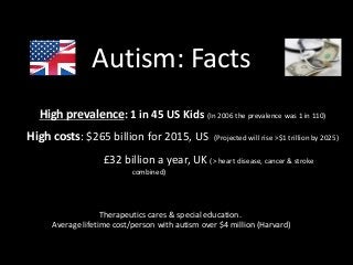 Autism: Facts
High prevalence: 1 in 45 US Kids (In 2006 the prevalence was 1 in 110)
High costs: $265 billion for 2015, US (Projected will rise >$1 trillion by 2025)
Therapeutics cares & special education.
Average lifetime cost/person with autism over $4 million (Harvard)
£32 billion a year, UK (> heart disease, cancer & stroke
combined)
 