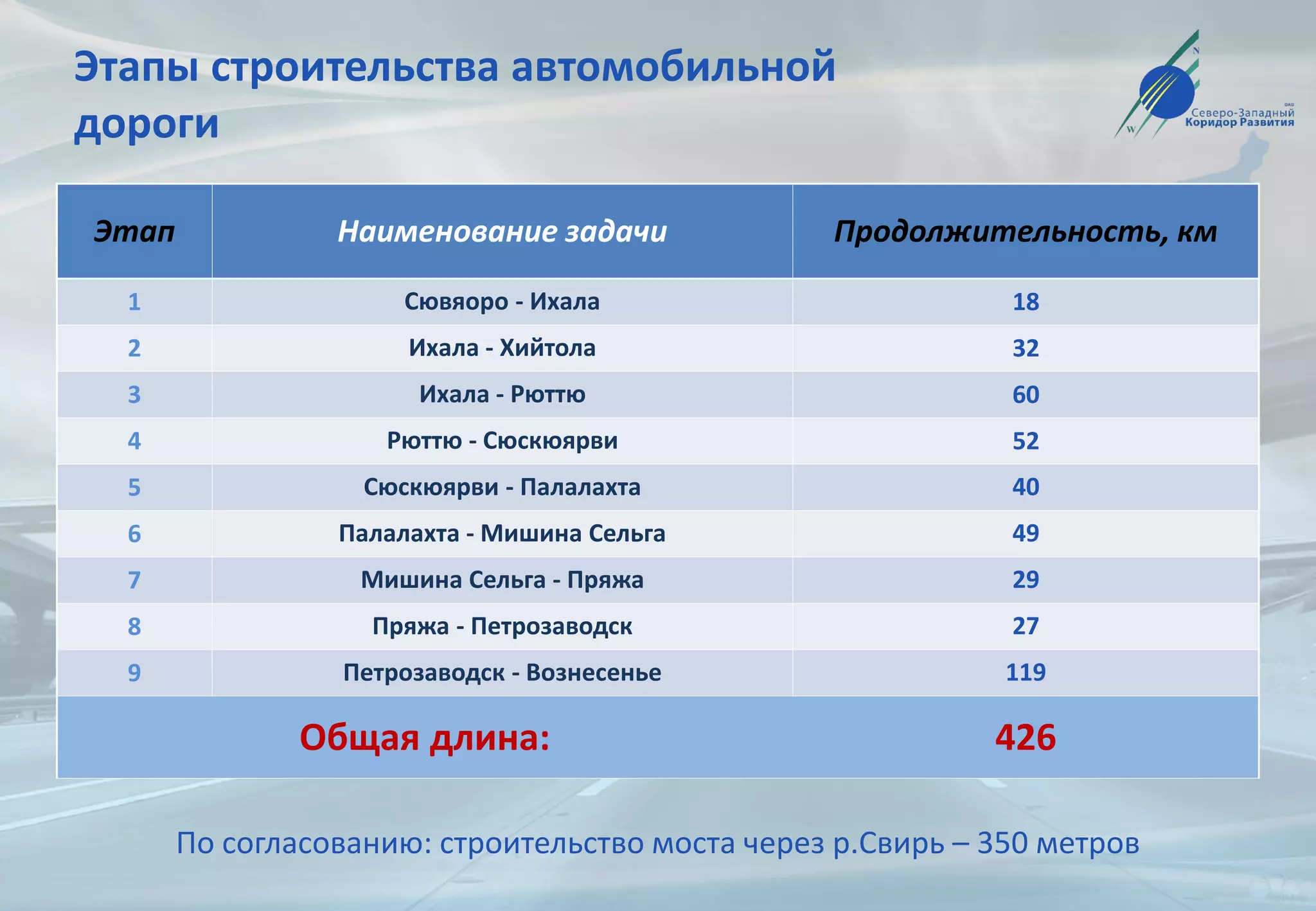 Этапы строительства автомобильной
дороги
По согласованию: строительство моста через р.Свирь – 350 метров
Этап Наименование задачи Продолжительность, км
1 Сювяоро - Ихала 18
2 Ихала - Хийтола 32
3 Ихала - Рюттю 60
4 Рюттю - Сюскюярви 52
5 Сюскюярви - Палалахта 40
6 Палалахта - Мишина Сельга 49
7 Мишина Сельга - Пряжа 29
8 Пряжа - Петрозаводск 27
9 Петрозаводск - Вознесенье 119
Общая длина: 426
 