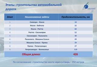 Этапы строительства автомобильной
дороги
По согласованию: строительство моста через р.Свирь – 350 метров
Этап Наименование задачи Продолжительность, км
1 Сювяоро - Ихала 18
2 Ихала - Хийтола 32
3 Ихала - Рюттю 60
4 Рюттю - Сюскюярви 52
5 Сюскюярви - Палалахта 40
6 Палалахта - Мишина Сельга 49
7 Мишина Сельга - Пряжа 29
8 Пряжа - Петрозаводск 27
9 Петрозаводск - Вознесенье 119
Общая длина: 426
 