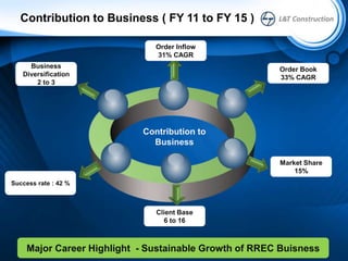 Contribution to Business ( FY 11 to FY 15 )
Contribution to
Business
Success rate : 42 %
Client Base
6 to 16
Market Share
15%
Order Book
33% CAGR
Order Inflow
31% CAGR
Business
Diversification
2 to 3
Major Career Highlight - Sustainable Growth of RREC Buisness
 
