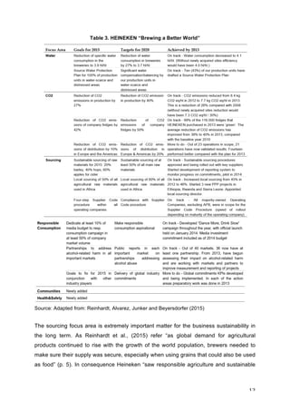 12	
Table 3. HEINEKEN “Brewing a Better World”
Source: Adapted from: Reinhardt, Alvarez, Junker and Beyersdorfer (2015)
The sourcing focus area is extremely important matter for the business sustainability in
the long term. As Reinhardt et al., (2015) refer “as global demand for agricultural
products continued to rise with the growth of the world population, brewers needed to
make sure their supply was secure, especially when using grains that could also be used
as food” (p. 5). In consequence Heineken “saw responsible agriculture and sustainable
 