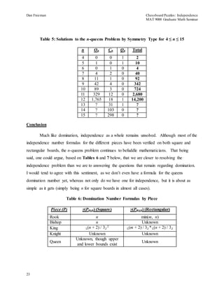 Dan Freeman Chessboard Puzzles: Independence 
MAT 9000 Graduate Math Seminar 
23 
Table 5: Solutions to the n-queens Problem by Symmetry Type for 4 ≤ n ≤ 15 
n On Cn Qn Total 
4 0 0 1 2 
5 1 0 1 10 
6 0 1 0 4 
7 4 2 0 40 
8 11 1 0 92 
9 42 4 0 342 
10 89 3 0 724 
11 329 12 0 2,680 
12 1,765 18 1 14,200 
13 ? 31 1 ? 
14 ? 103 0 ? 
15 ? 298 0 ? 
Conclusion 
Much like domination, independence as a whole remains unsolved. Although most of the 
independence number formulas for the different pieces have been verified on both square and 
rectangular boards, the n-queens problem continues to befuddle mathematicians. That being 
said, one could argue, based on Tables 6 and 7 below, that we are closer to resolving the 
independence problem than we are to answering the questions that remain regarding domination. 
I would tend to agree with this sentiment, as we don’t even have a formula for the queens 
domination number yet, whereas not only do we have one for independence, but it is about as 
simple as it gets (simply being n for square boards in almost all cases). 
Table 6: Domination Number Formulas by Piece 
Piece (P) γ(Pnxn) (Square) γ(Pmxn) (Rectangular) 
Rook n min(m, n) 
Bishop n Unknown 
King └(n + 2) / 3┘ 
2 └(m + 2) / 3┘*└(n + 2) / 3┘ 
Knight Unknown Unknown 
Queen 
Unknown, though upper 
and lower bounds exist 
Unknown 
 
