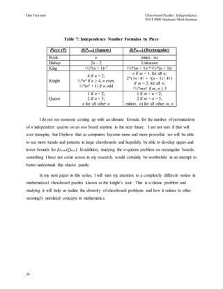 Dan Freeman Chessboard Puzzles: Independence 
MAT 9000 Graduate Math Seminar 
24 
Table 7: Independence Number Formulas by Piece 
Piece (P) β(Pnxn) (Square) β(Pmxn) (Rectangular) 
Rook n min(n, m) 
Bishop 2n – 2 Unknown 
King └½*(n + 1)┘ 
2 └½*(m + 1)┘*└½*(n + 1)┘ 
Knight 
4 if n = 2; 
½*n2 if n ≥ 4, n even; 
½*(n2 + 1) if n odd 
n if m = 1, for all n; 
2*(┌n / 4┐ + ┌(n – 1) / 4┐) 
if m = 2, for all n; 
┌½*mn┐ if m, n ≥ 3 
Queen 
1 if n = 2; 
2 if n = 3; 
n for all other n 
1 if m = n = 2; 
2 if m = n = 3; 
min(m, n) for all other m, n 
I do not see someone coming up with an ultimate formula for the number of permutations 
of n independent queens on an nxn board anytime in the near future. I am not sure if that will 
ever transpire, but I believe that as computers become more and more powerful, we will be able 
to see more trends and patterns in large chessboards and hopefully be able to develop upper and 
lower bounds for βPerm(Qnxn). In addition, studying the n-queens problem on rectangular boards, 
something I have not come across in my research, would certainly be worthwhile in an attempt to 
better understand this elusive puzzle. 
In my next paper in this series, I will turn my attention to a completely different notion in 
mathematical chessboard puzzles known as the knight’s tour. This is a classic problem and 
studying it will help us realize the diversity of chessboard problems and how it relates to other 
seemingly unrelated concepts in mathematics. 
 
