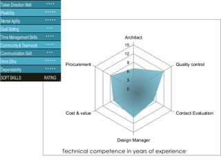 0
3
6
9
12
15
Architect
Quality control
Contact Evaluation
Design Manager
Cost & value
Procurement
Takes Direction Well * * * *
Flexibility * * * * *
Mental Agility * * * * *
Goal Setting * * *
Time ManagementSkills * * * *
Community& Teamwork * * * *
Communication Skill * * *
Work Ethic * * * * *
Dependability * * * * *
SOFTSKILLS RATING
Technical competence in years of experience
 
