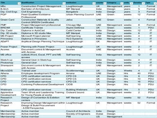 Title Qualification Institution country Catogory units Duration Type
MSc Construction Project Management Loughborough UK Management years 1 Formal
B.Arch Bachelor of Architecture MIT Manipal India Design years 5 Formal
Dip. Civil Engr. Civil Engineering Bangalore India Design years 3 Formal
PQP Pearl Qualified Estidama
Professional
Urban Planning Council UAE Green weeks 12 Formal
Green Card Construction Materials & Quality
Control GREEN Certificated
Jafza UAE Green weeks 4 Formal
PMP Project Management professional Chicago Mgt. UAE Management weeks 8 Formal
BREAM Certificate Trainee Aspire Defense UK Green weeks 1 PDU
Dip. Cadd Diploma in AutoCad Cadd Center India Design weeks 12 IT
Dip. 3D studio Diploma in 3D studio Max. MIT Manipal India Design weeks 6 IT
MS Project Microsoft Project planner Self learning UAE Management weeks 4 IT
Primavera Diploma in Primavera HLG Systems India Management weeks 4 IT
ADePT Anylitical Design Planning Technique Loughborough UK Management weeks 2 IT
Power Project Planning with Power Project Loughborough UK Management weeks 2 IT
Aconex Document control & Management
with Aconex
Aconex UAE Management weeks 4 IT
MS office outlook,Word, Excel, PPT and MS
access
Self learning India Management weeks 12 IT
Sketch-up General User in Sketchup Self learning India Design weeks 4 IT
Photoshop General User Self learning India Design weeks 4 IT
Sharepoint Document control & Management
with Aconex
Amana UAE Management weeks 2 IT
MicroGDS Trained user Scottbrownrigg UK Design Weeks 4 IT
Athena Employee development Program Amana UAE Design Hrs 40 PDU
CPD CPD certifcation services CPD CS UK Design Hrs 8 PDU
CPD CPD certifcation services CPD CS UK Design Hrs 10 PDU
CPD CPD certifcation services CPD CS UK Design Hrs 16 PDU
CPD Contining Professional Development CIOB UK Design Hrs 10 PDU
Webinars CPD certifcation services Building Webinars UK Management Hrs 5 PDU
Apprentice
Development
Team Work and Leadership Training
for Young People at works
Outward bound UK Management weeks 2 PDU
Research
Project
Design of Convention & Exibition
centers
MIT Manipal India Design weeks 52 Formal
Research
Project
Improving Design Management within
Design & Build Procurement
: A DM Perspective
Loughborough UK Management weeks 52 Formal
Membership Active member Council of Architects India Design
Membership Active member Society of Engineers Dubai Design
Membership Active member PMI US Management
 