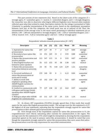 The 1st International Conference on Language, Literature, and Cultural Studies
9
This part consists of nine statements (Ss). Based on the Likert scale of five categories (5 =
strongly agree, 4 = somewhat agree, 3 = neutral, 2 = somewhat disagree, and 1 = strongly disagree),
the researcher was able to observeto what degree different Englishes were favored when students
reflected upon what they wished to study. Descriptive statistics for the ratings is presented in Table
2.Similarly, to guidethe interpretation of the mean scores, based on the equidistance assumption
between each pair of the five categories, the cutoff point was set at interval of 0.8. Thus, the
interpretations of the average score or the mean values pertaining to individual statements are as
follows: 1.00 – 1.80 was interpreted as ‘strongly disagree’; 1.81 – 2.60 as ‘somewhat disagree’; 2.61 –
3.40 as ‘neutral’; 3.41 – 4.20 as ‘somewhat agree’; and 4.21 – 5.00 as ‘strongly agree’.
Table 2
Respondents’ attitudes towards pronunciation (N = 387)
Descriptor (5) (4) (3) (2) (1) Mean SD Meaning
1. Aspiration for native-like
pronunciation
207 127 44 7 2 4.37 0.80 strongly
agree
2. Necessity to have native-like
pronunciation
14 151 105 15 2 3.93 0.88 somewhat
agree
3. Native-like pronunciation and
positive attitudes
113 147 113 14 0 3.93 0.87 somewhat
agree
4. Ideal English teachers not
limited to native speakers
56 115 153 45 18 3.38 1.02 neutral
5. Native-like pronunciation
instruction limited at university
level
24 45 76 118 124 2.29 1.21 somewhat
disagree
6. Perceived usefulness of
native-like pronunciation at
work and in society
155 140 83 8 1 4.13 0.84 somewhat
agree
7. Ability to work with
employers speaking other
ASEAN English varieties for
communication
63 142 156 20 5 3.61 0.87 somewhat
agree
8. Comfort to communicate with
colleagues and foreign friends
speaking other ASEAN English
varieties
77 137 138 22 13 3.63 0.97 somewhat
agree
9. Willing to adopt other ASEAN
Englishes for communication
63 111 127 57 29 3.31 1.14 neutral
S1: As shown, 207 respondents (53.49%) strongly agreed that, if they could, they would
aspire for the native-like English pronunciation model. The average score for this statement is 4.37,
the highest of all nine statements, indicating that the respondents strongly aspired for native-like
pronunciation as their ultimate goal of pronunciation learning.
S2: Even though most of the respondents aspired for native like pronunciation in S1, the
respondentswere more liberal, welcoming other varieties for communication in the region. The
average score for this statement is 3.93, which might be interpreted as showing that the respondents
somewhat agreed on the need to possess native-like pronunciation. It should be noted that even
though the respondents strongly aspired for native-like pronunciation, they were aware that native-
like pronunciation is not the only requirement for successful communication.
49
 