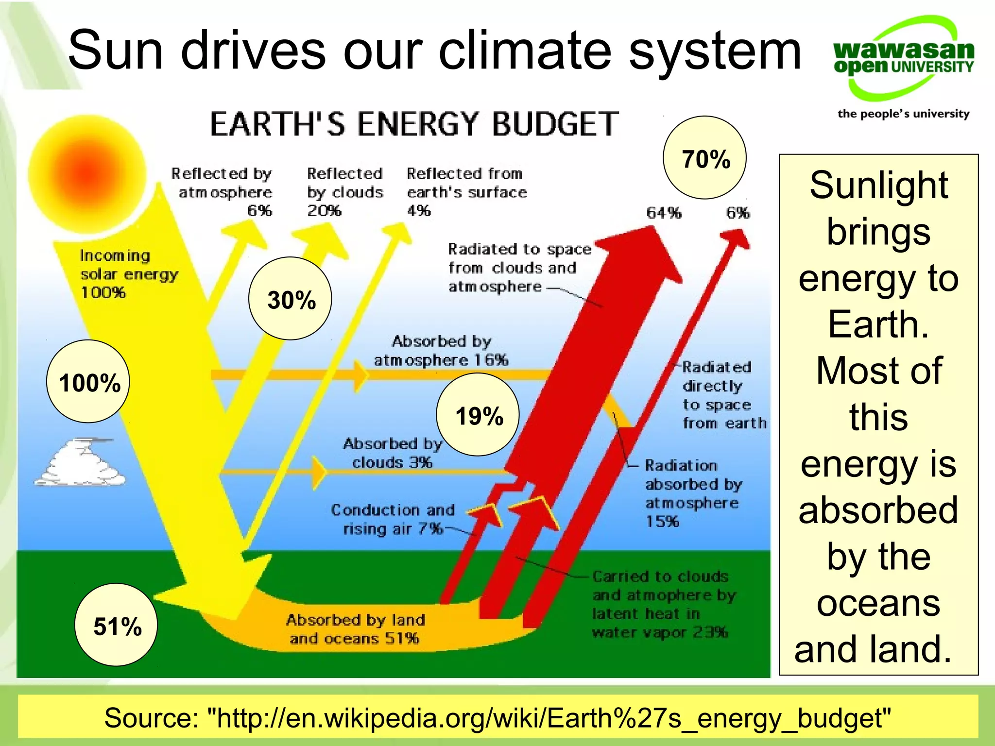 Sun drives our climate system
Sunlight
brings
energy to
Earth.
Most of
this
energy is
absorbed
by the
oceans
and land.
Source: "http://en.wikipedia.org/wiki/Earth%27s_energy_budget"
100%
51%
30%
19%
70%
 