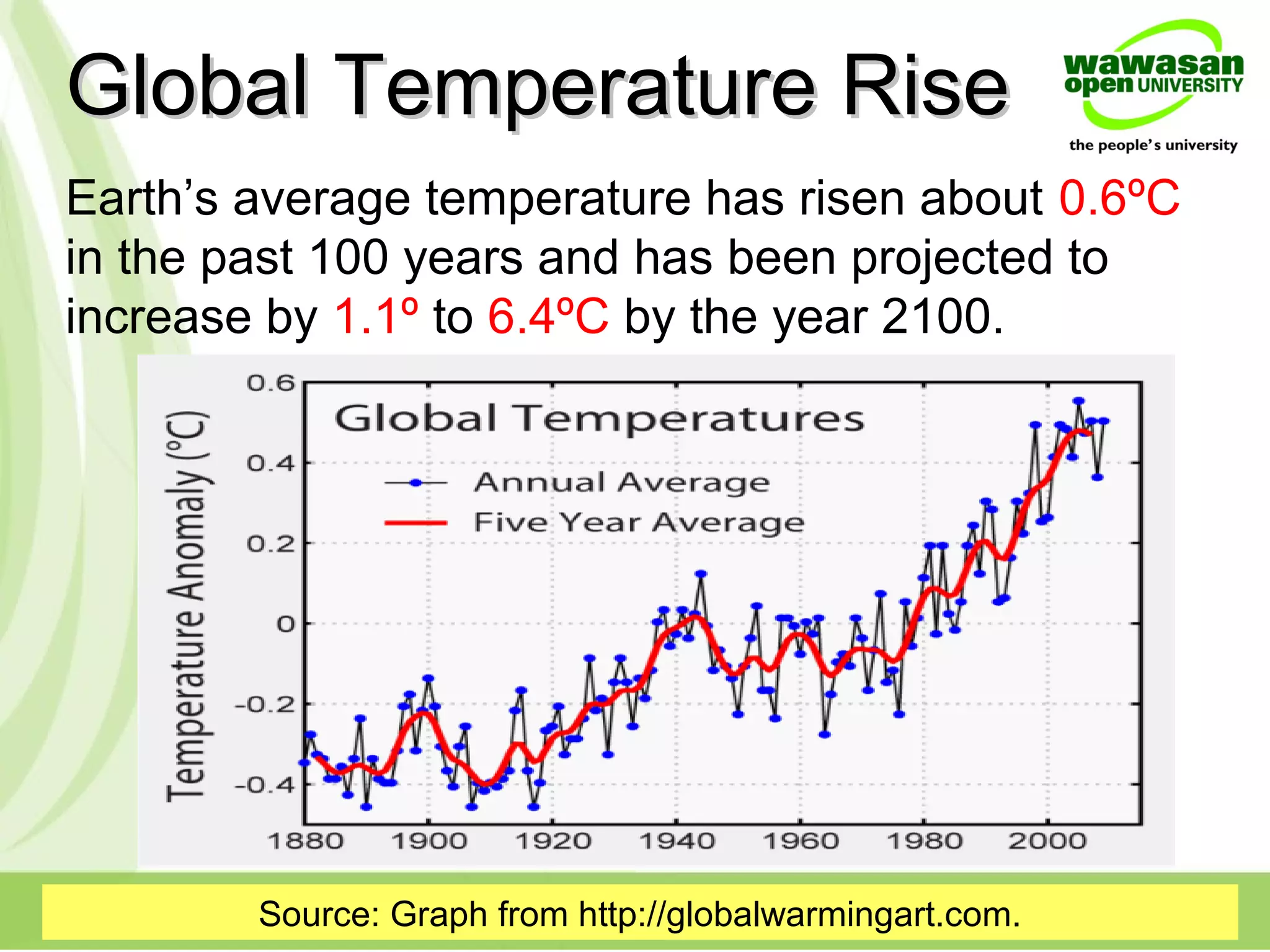 Earth’s average temperature has risen about 0.6ºC
in the past 100 years and has been projected to
increase by 1.1º to 6.4ºC by the year 2100.
Global Temperature RiseGlobal Temperature Rise
Source: Graph from http://globalwarmingart.com.
 