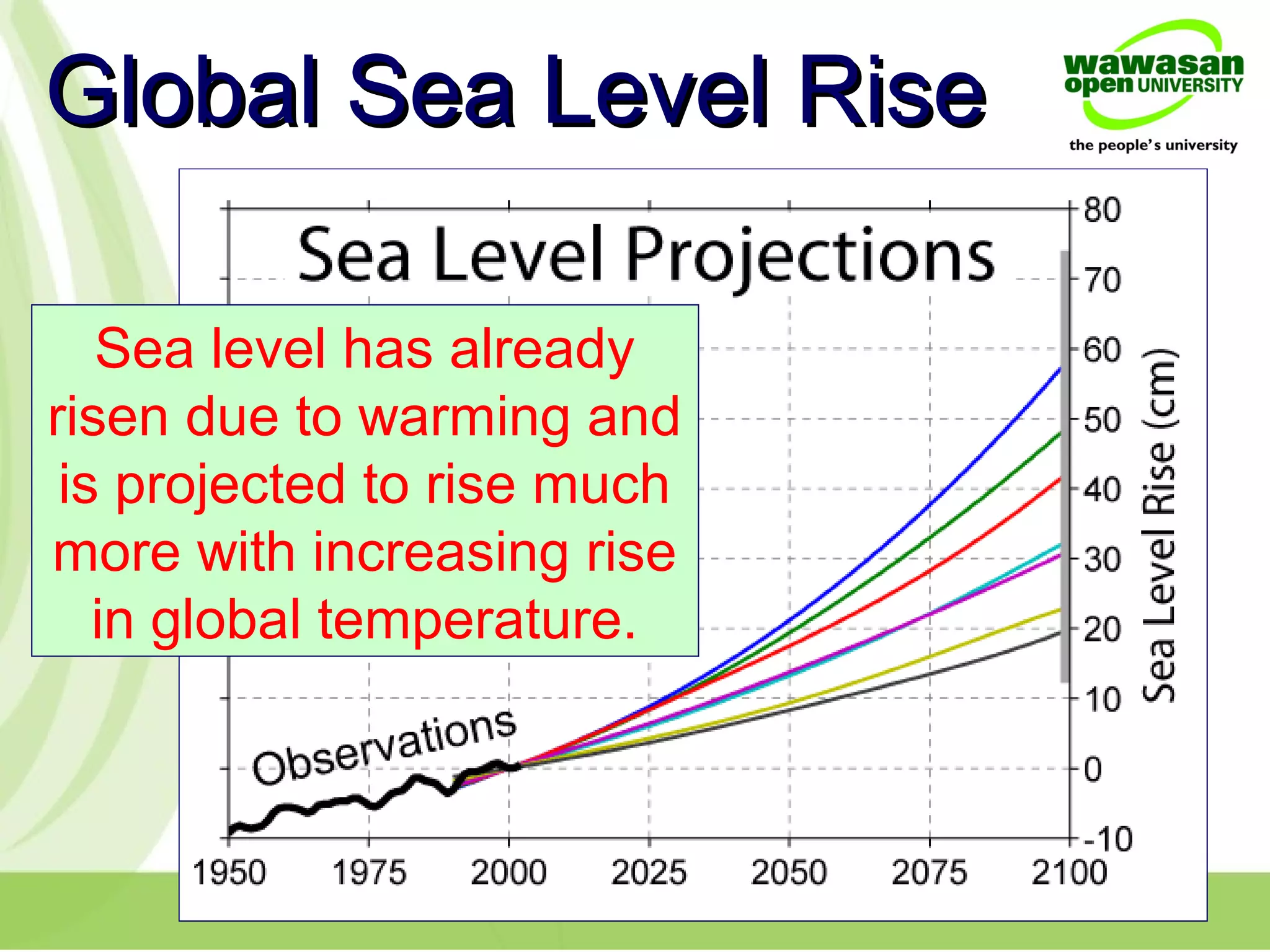 Global Sea Level RiseGlobal Sea Level Rise
Sea level has already
risen due to warming and
is projected to rise much
more with increasing rise
in global temperature.
 
