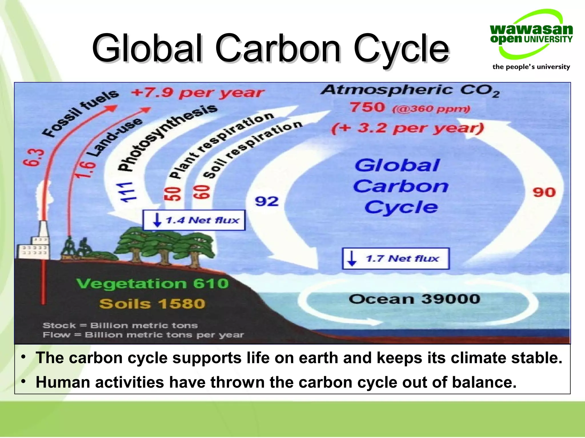 Global Carbon CycleGlobal Carbon Cycle
• The carbon cycle supports life on earth and keeps its climate stable.
• Human activities have thrown the carbon cycle out of balance.
 