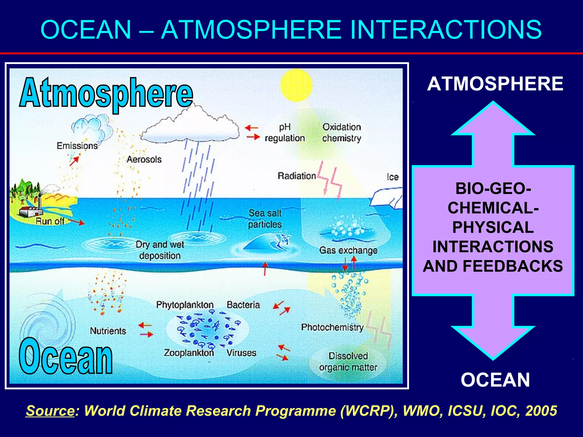 OCEAN – ATMOSPHERE INTERACTIONS
Source: World Climate Research Programme (WCRP), WMO, ICSU, IOC, 2005
BIO-GEO-
CHEMICAL-
PHYSICAL
INTERACTIONS
AND FEEDBACKS
OCEAN
ATMOSPHERE
 