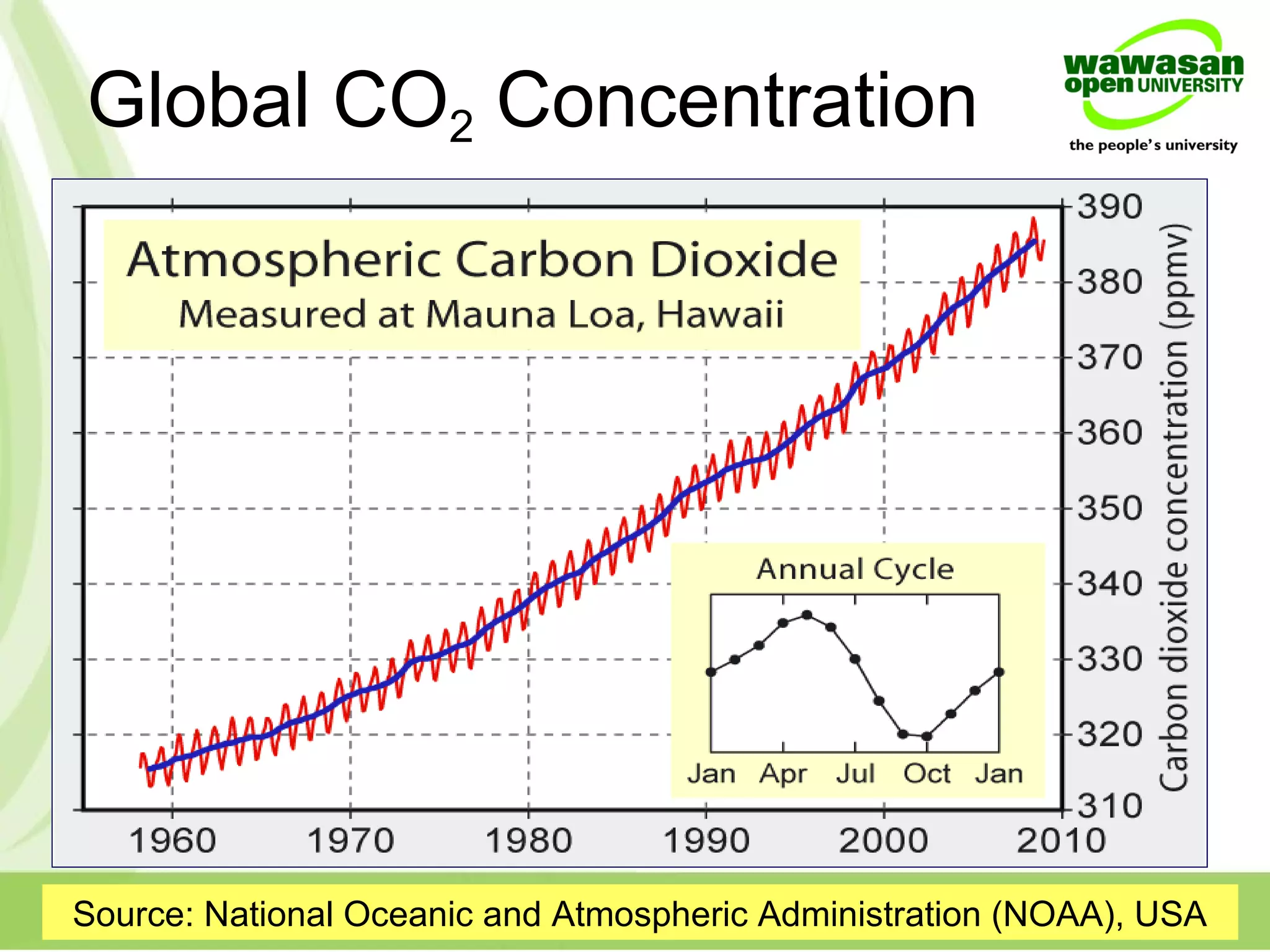 Global CO2 Concentration
Source: National Oceanic and Atmospheric Administration (NOAA), USA
 