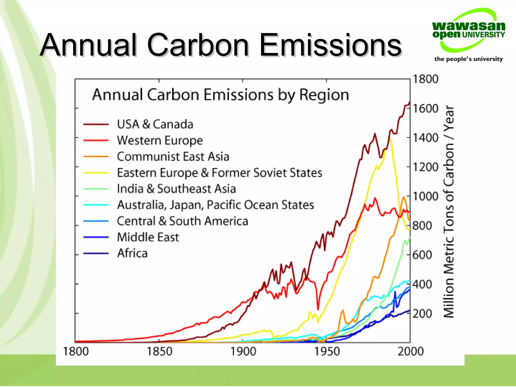 Annual Carbon EmissionsAnnual Carbon Emissions
 
