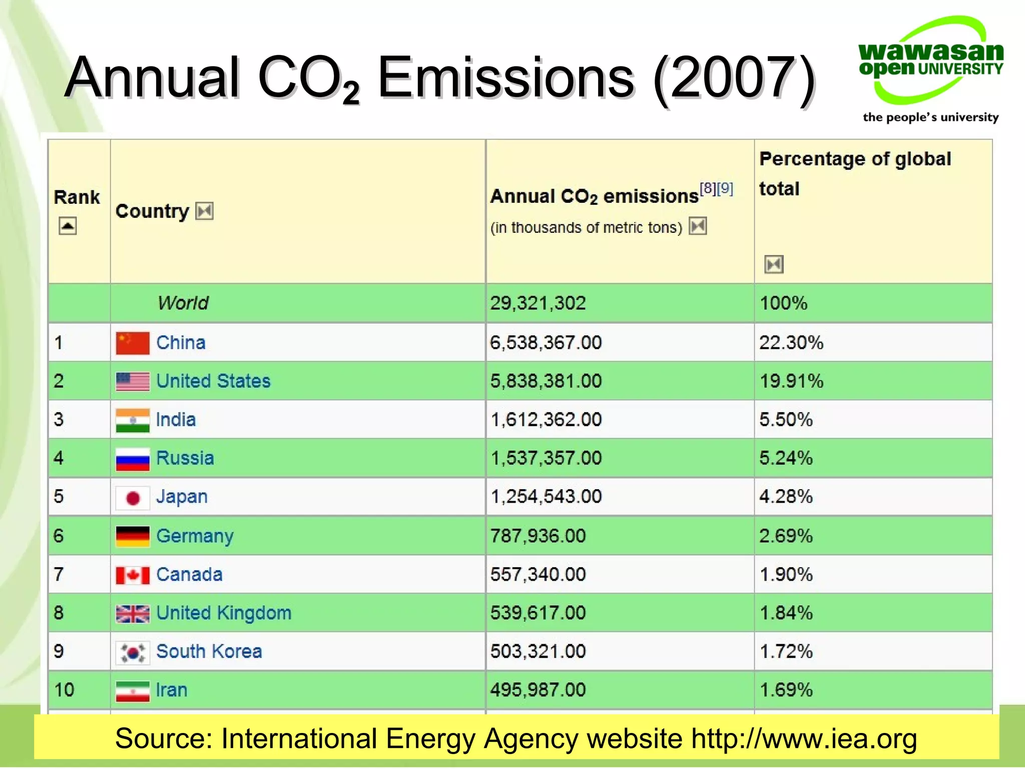 Annual COAnnual CO22 Emissions (2007)Emissions (2007)
Source: International Energy Agency website http://www.iea.org
 