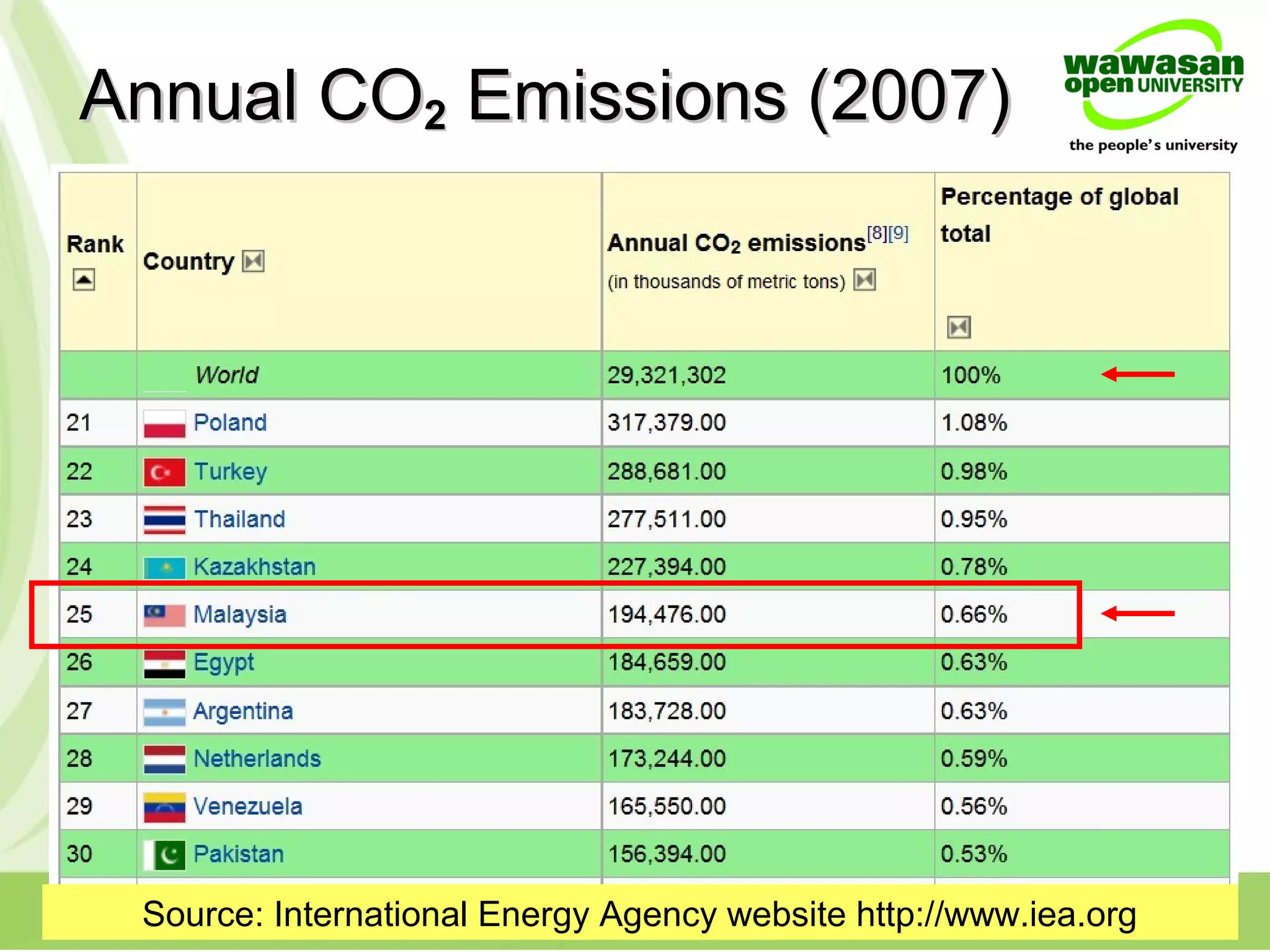 Annual COAnnual CO22 Emissions (2007)Emissions (2007)
Source: International Energy Agency website http://www.iea.org
 