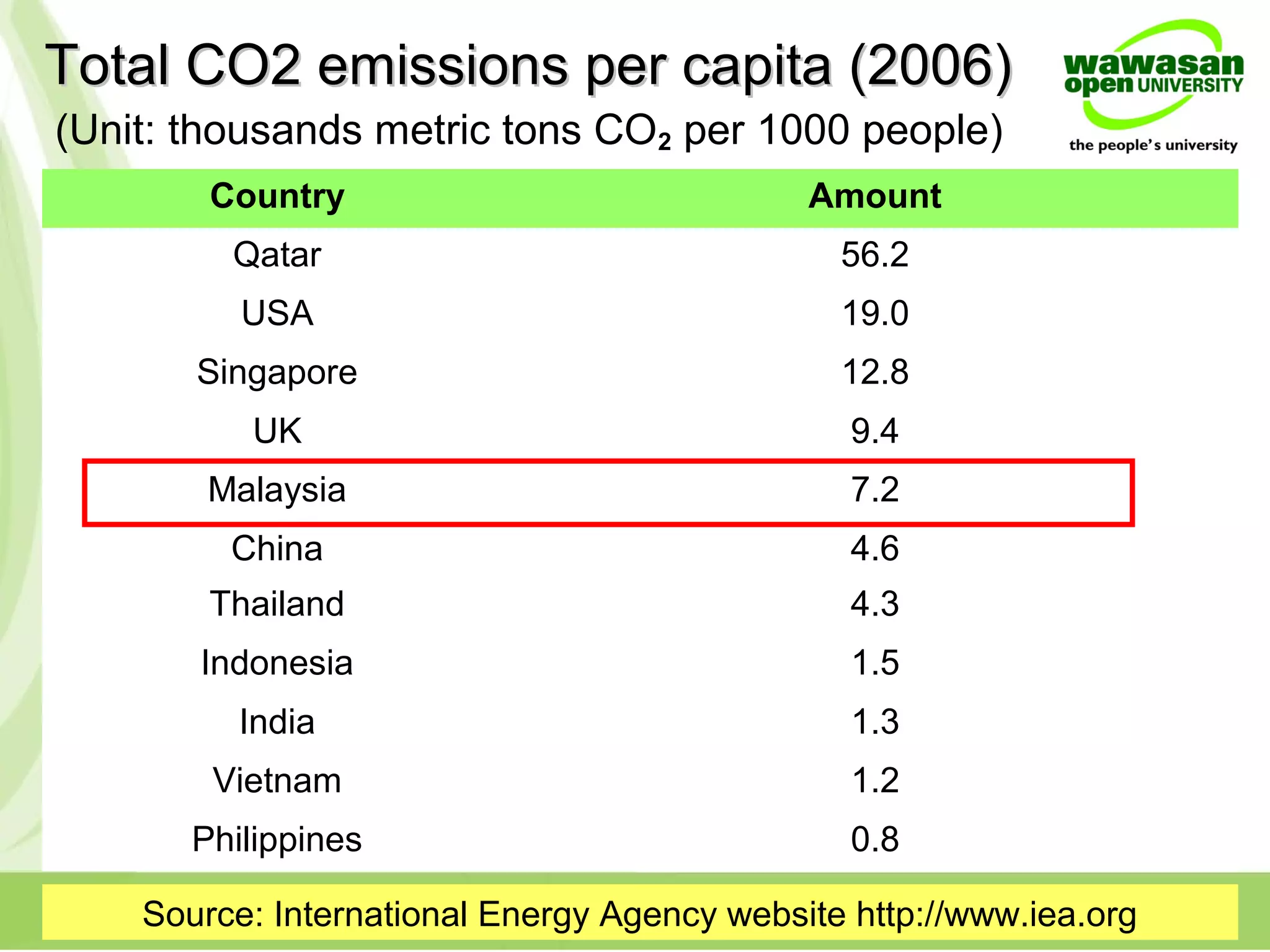 Total CO2 emissions per capita (2006)Total CO2 emissions per capita (2006)
Country Amount
Qatar 56.2
USA 19.0
Singapore 12.8
UK 9.4
Malaysia 7.2
China 4.6
Thailand 4.3
Indonesia 1.5
India 1.3
Vietnam 1.2
Philippines 0.8
(Unit: thousands metric tons CO2 per 1000 people)
Source: International Energy Agency website http://www.iea.org
 