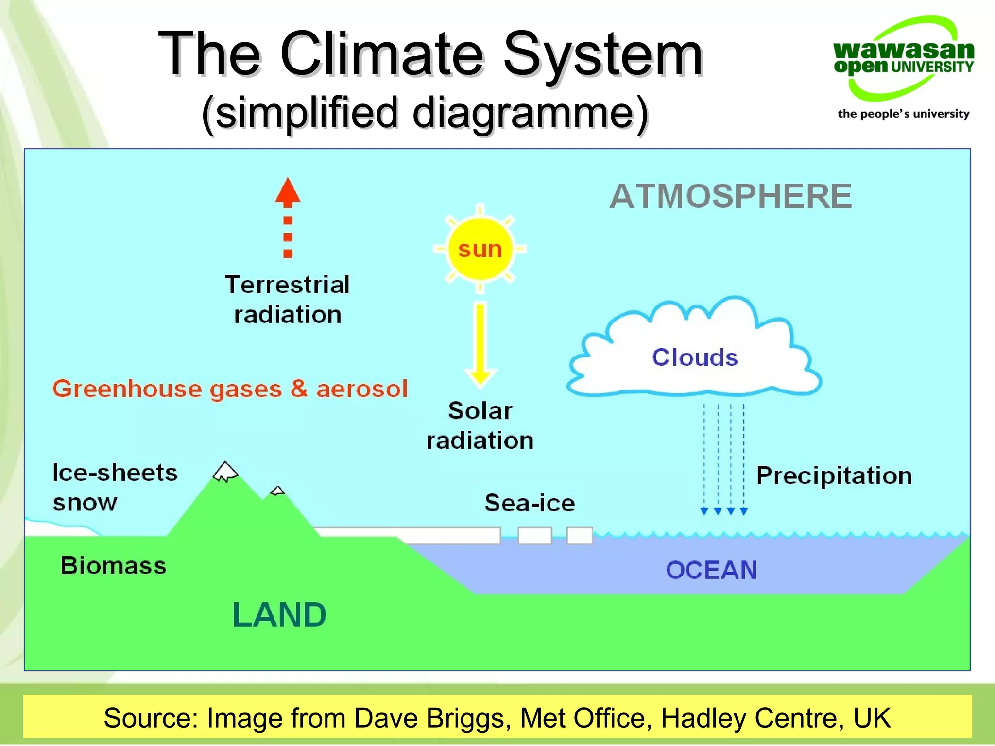 The Climate SystemThe Climate System
Source: Image from Dave Briggs, Met Office, Hadley Centre, UK
(simplified diagramme)(simplified diagramme)
 