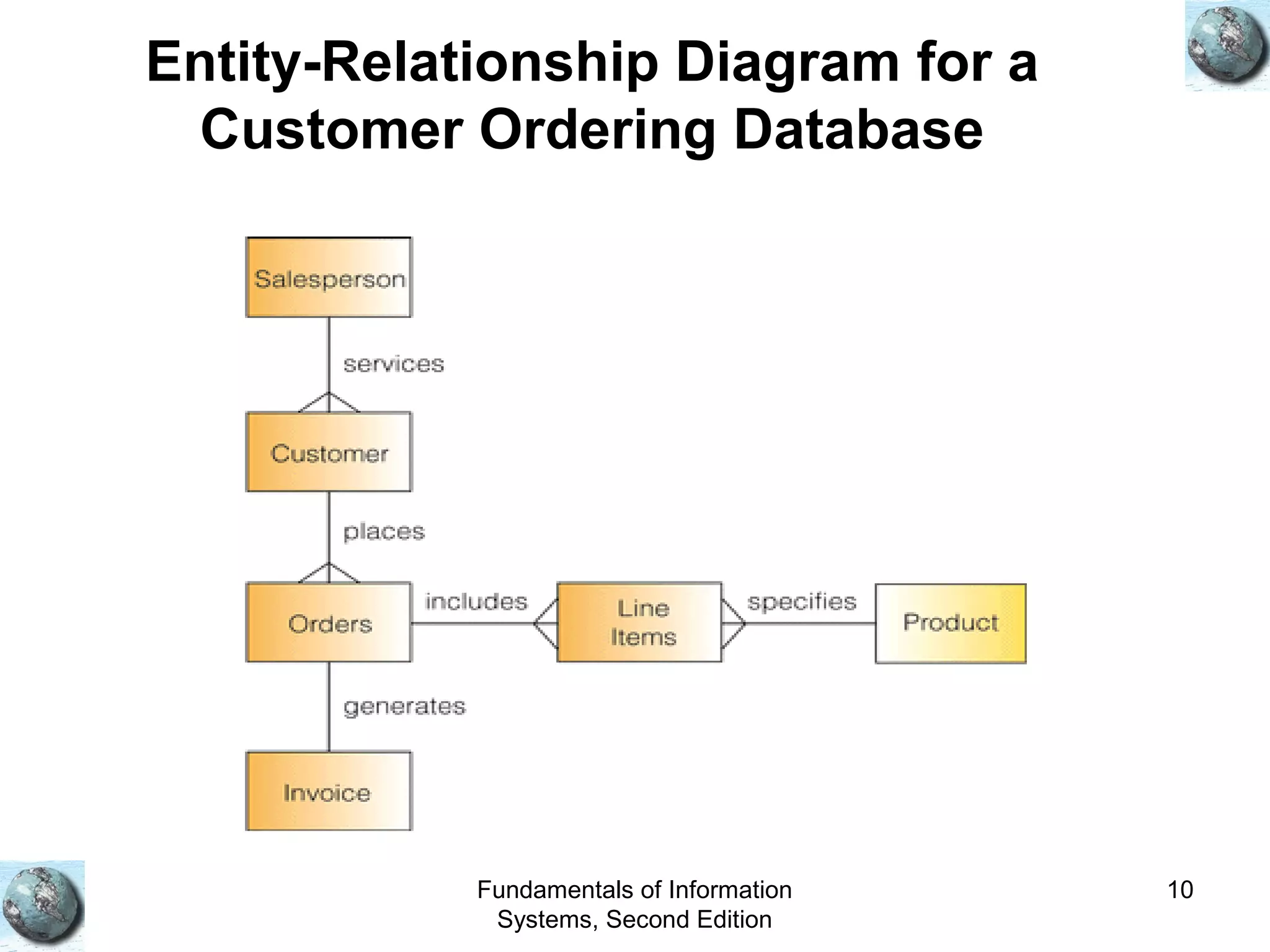 Fundamentals of Information
Systems, Second Edition
10
Entity-Relationship Diagram for a
Customer Ordering Database
 