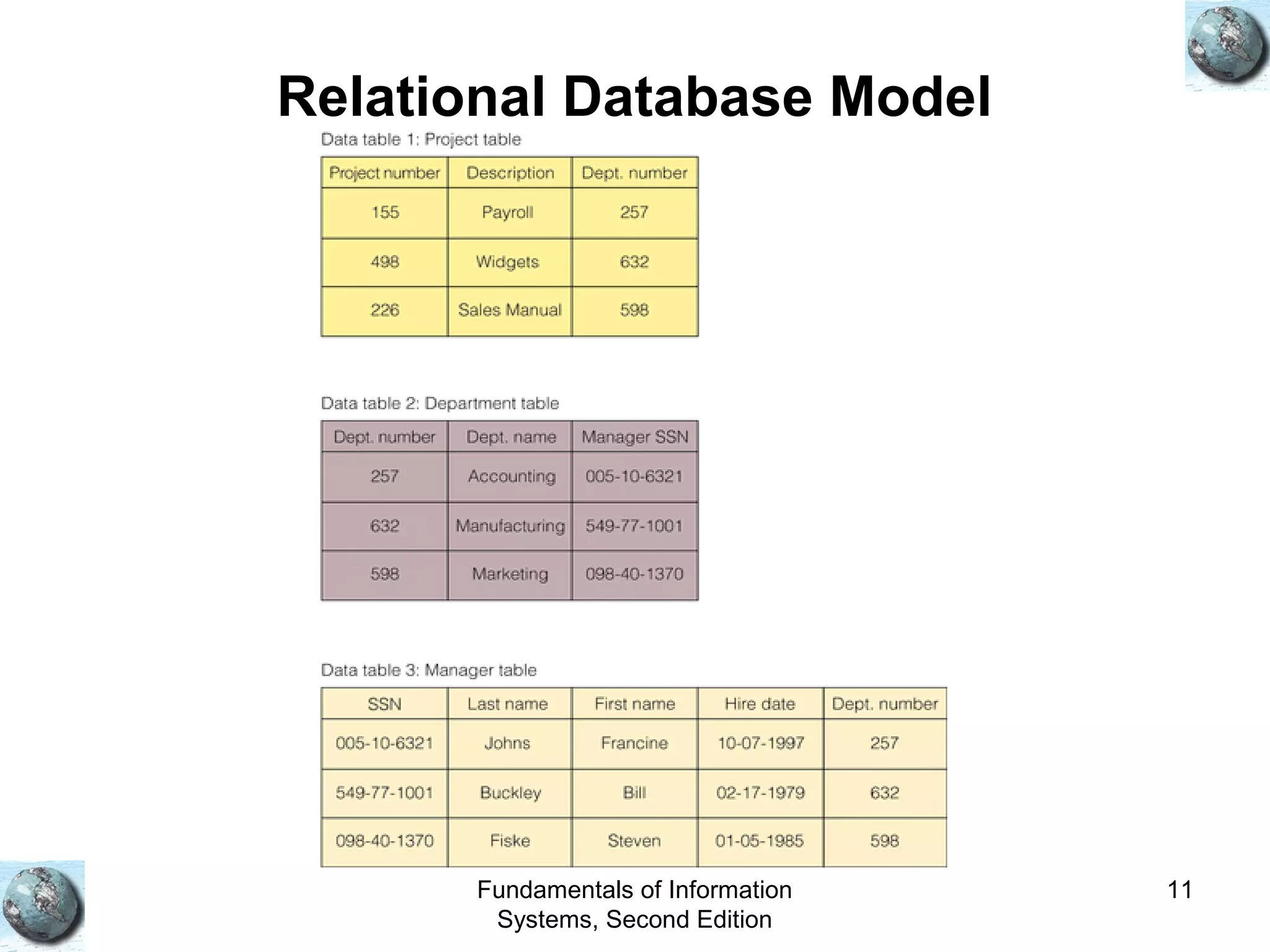 Fundamentals of Information
Systems, Second Edition
11
Relational Database Model
 