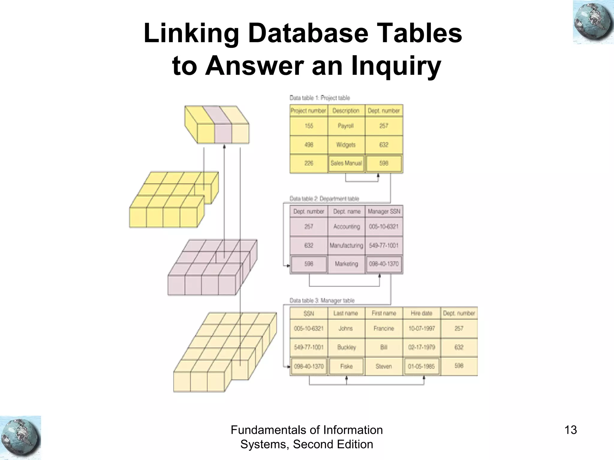 Fundamentals of Information
Systems, Second Edition
13
Linking Database Tables
to Answer an Inquiry
 