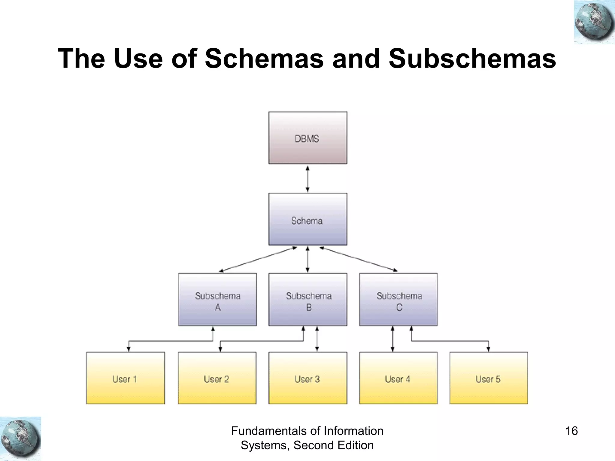 Fundamentals of Information
Systems, Second Edition
16
The Use of Schemas and Subschemas
 