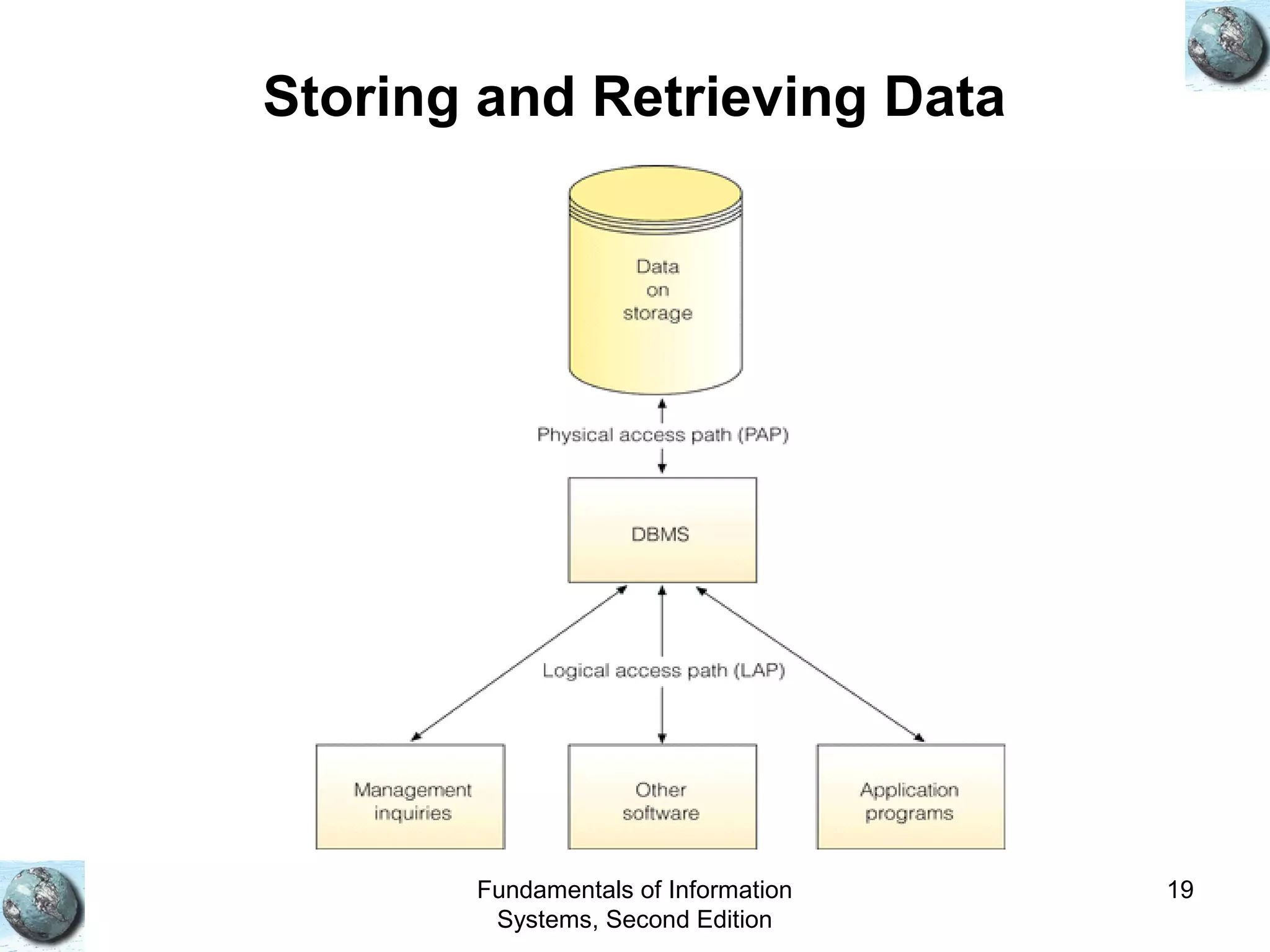 Fundamentals of Information
Systems, Second Edition
19
Storing and Retrieving Data
 