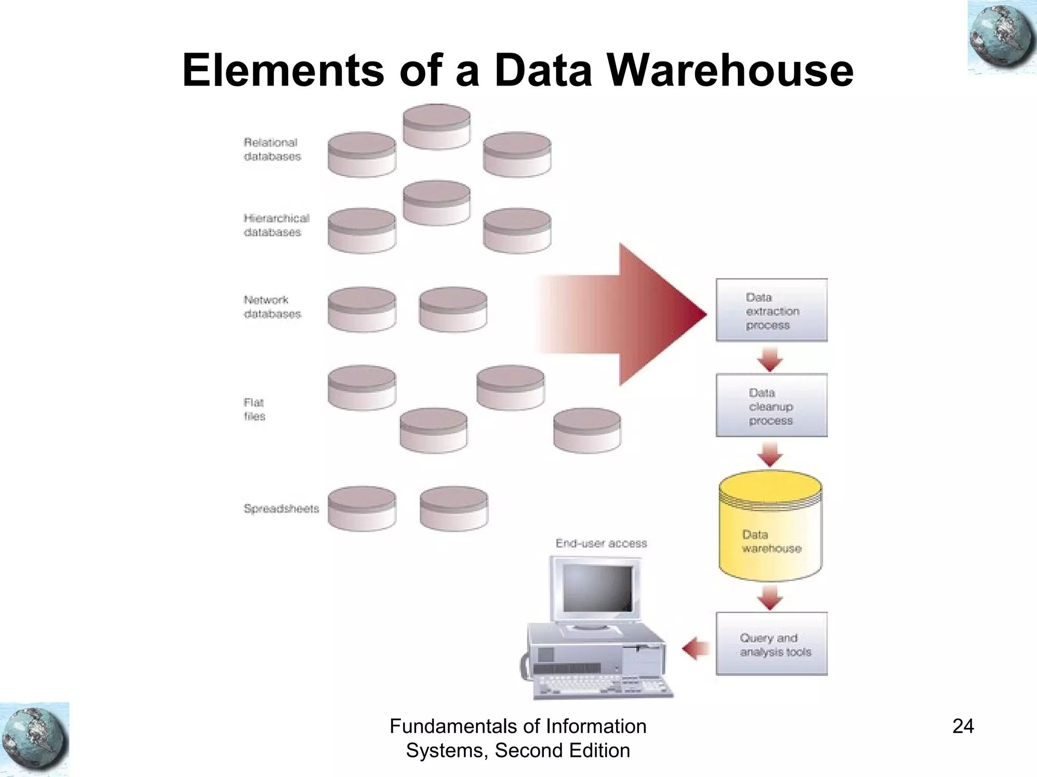 Fundamentals of Information
Systems, Second Edition
24
Elements of a Data Warehouse
 