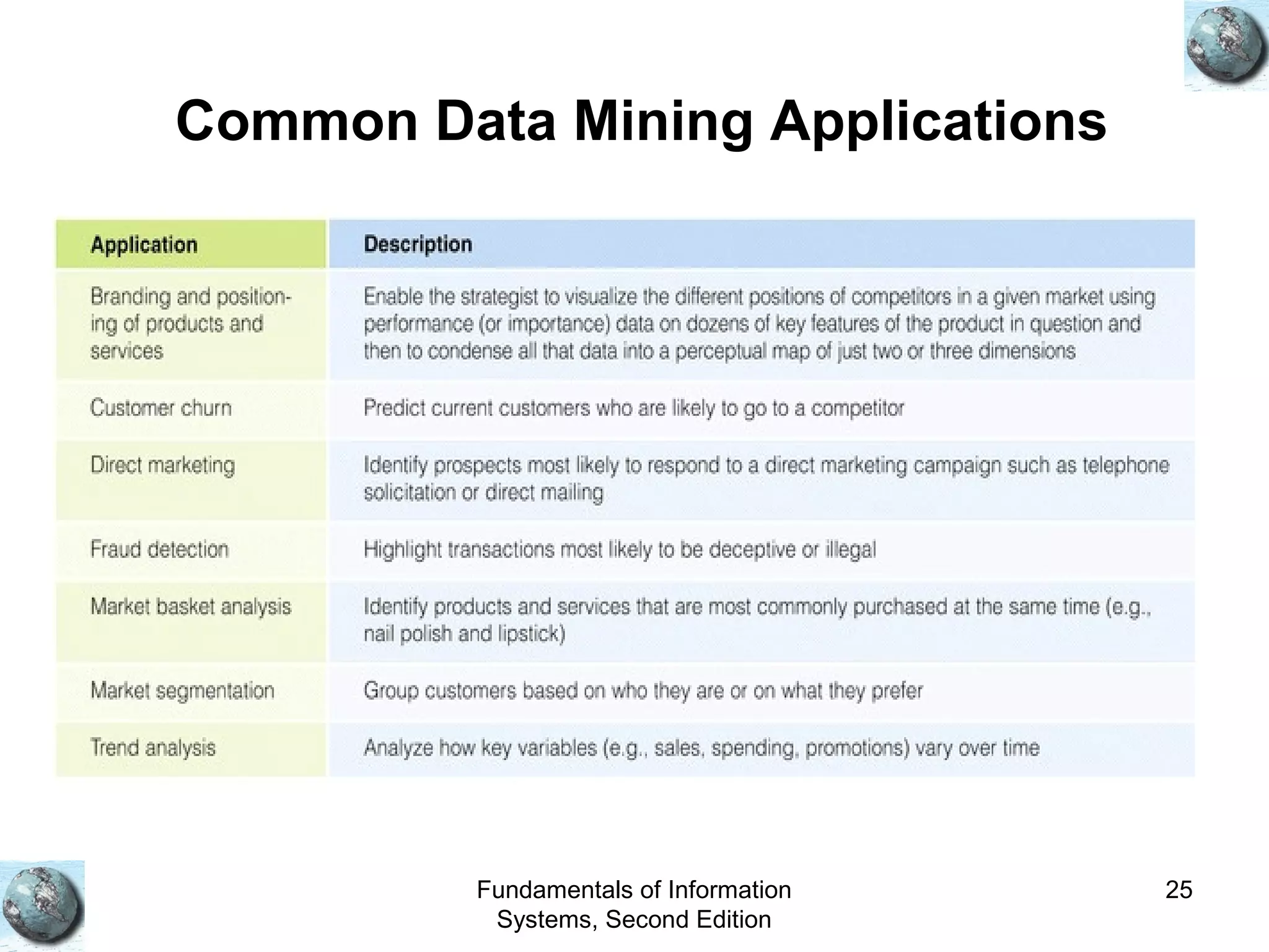 Fundamentals of Information
Systems, Second Edition
25
Common Data Mining Applications
 