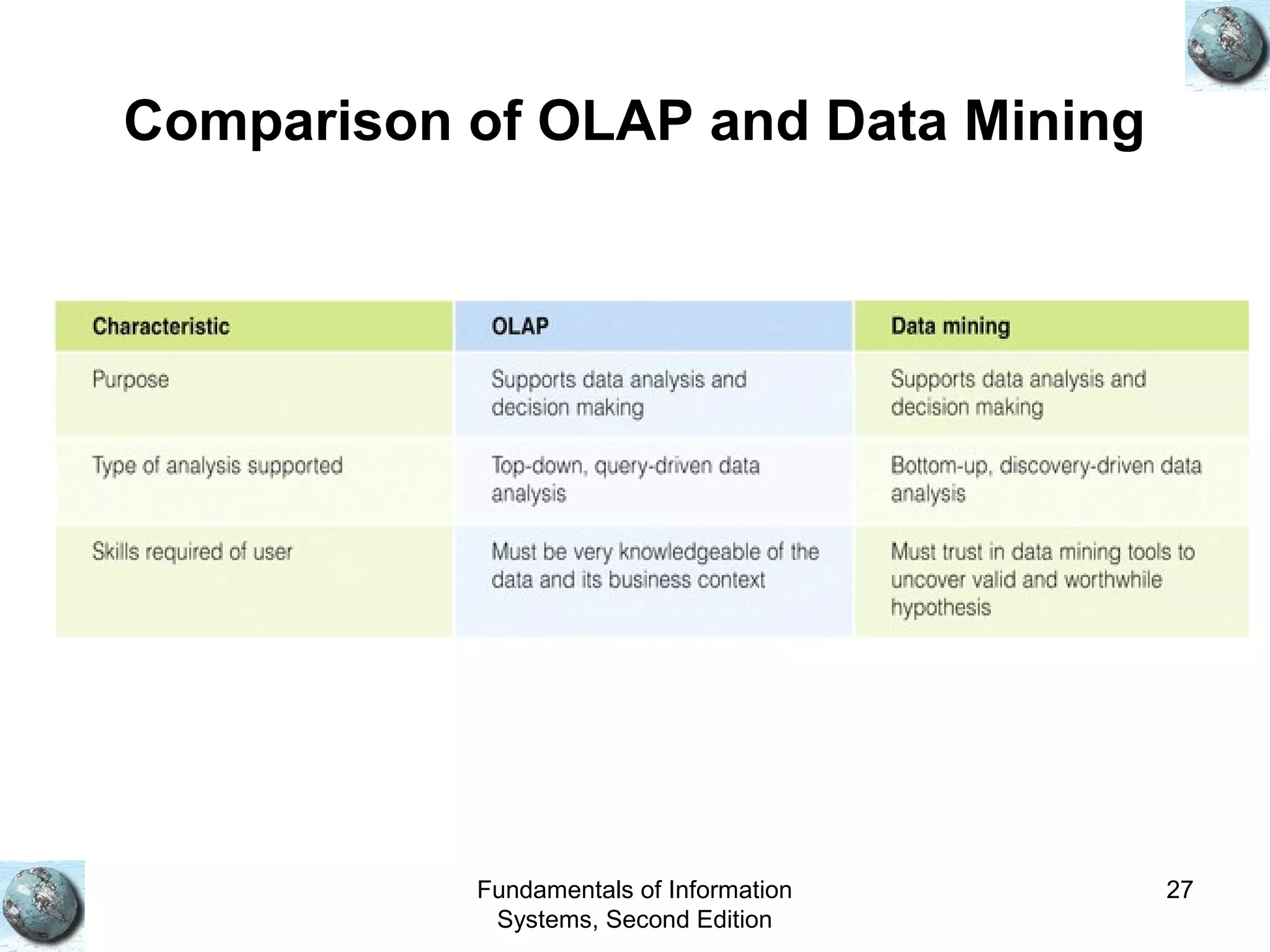 Fundamentals of Information
Systems, Second Edition
27
Comparison of OLAP and Data Mining
 