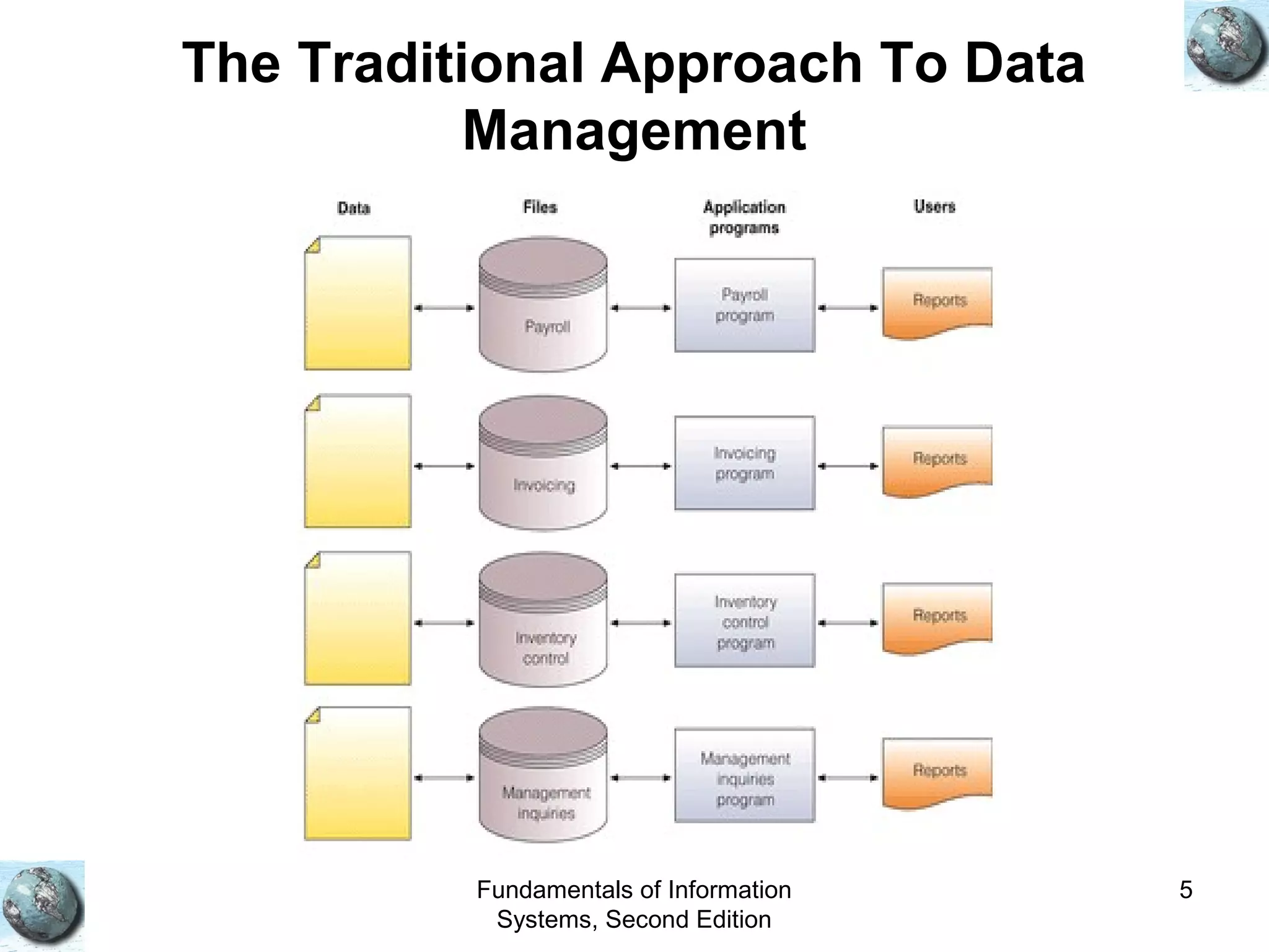 Fundamentals of Information
Systems, Second Edition
5
The Traditional Approach To Data
Management
 