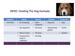 SIPOC: Feeding The Dog Example
Suppliers Inputs Process Outputs Customers
• Wal-Mart • Go shopping • Open
cupboard
• Dog eats • Dog
• Buy dog food • Get bowl • Dog fertilizes
garden
• Family
• Return home • Fill bowl • Garden
• Put groceries
away in
cupboard
• Call dog
 