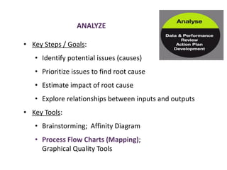 ANALYZE
• Key Steps / Goals:
• Identify potential issues (causes)
• Prioritize issues to find root cause
• Estimate impact of root cause
• Explore relationships between inputs and outputs
• Key Tools:
• Brainstorming; Affinity Diagram
• Process Flow Charts (Mapping);
Graphical Quality Tools
 