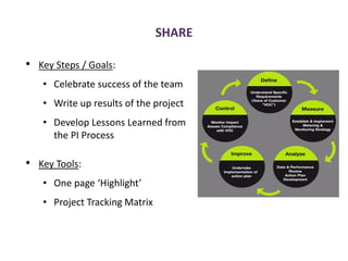 SHARE
• Key Steps / Goals:
• Celebrate success of the team
• Write up results of the project
• Develop Lessons Learned from
the PI Process
• Key Tools:
• One page ‘Highlight’
• Project Tracking Matrix
 