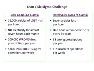 Lean / Six Sigma Challenge
99% Good (3.8 Sigma)
• 16,000 articles of LOST mail
per hour
• NO electricity for almost
seven hours each month
• 200,000 WRONG drug
prescriptions per year
• 5,000 INCORRECT surgical
operations per week
99.99966% Good (6 Sigma)
• Seven articles lost
per hour
• One hour without electricity
every 34 years
• 68 wrong prescriptions
per year
• 1.7 incorrect operations
per week
 