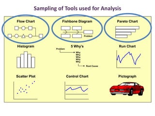 Sampling of Tools used for Analysis
Flow Chart Fishbone Diagram Pareto Chart
Histogram 5 Why’s Run Chart
Scatter Plot Control Chart Pictograph
Problem
Problem
Root Cause
Why
Why
Why
Why
Why
 