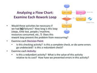 Analyzing a Flow Chart:
Examine Each Rework Loop
• Would these activities be necessary if
we had NO failures? How long is this loop
(steps, time lost, people / machine,
resources consumed, etc..?) Does this
rework loop prevent the problem from reoccurring?
• Examine each Decision Point:
• Is this checking activity? Is this a complete check, or do some errors
go undetected? Is this a redundant check?
• Examine each Activity:
• Is this a redundant activity? What is the value of this activity
relative to its cost? How have we prevented errors in this activity?
 