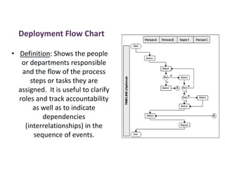 Deployment Flow Chart
• Definition: Shows the people
or departments responsible
and the flow of the process
steps or tasks they are
assigned. It is useful to clarify
roles and track accountability
as well as to indicate
dependencies
(interrelationships) in the
sequence of events.
 
