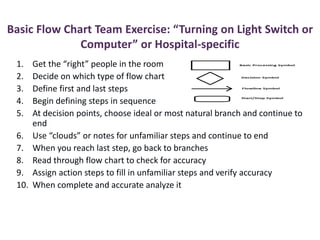 Basic Flow Chart Team Exercise: “Turning on Light Switch or
Computer” or Hospital-specific
1. Get the “right” people in the room
2. Decide on which type of flow chart
3. Define first and last steps
4. Begin defining steps in sequence
5. At decision points, choose ideal or most natural branch and continue to
end
6. Use “clouds” or notes for unfamiliar steps and continue to end
7. When you reach last step, go back to branches
8. Read through flow chart to check for accuracy
9. Assign action steps to fill in unfamiliar steps and verify accuracy
10. When complete and accurate analyze it
 