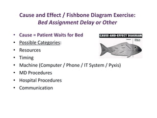 Cause and Effect / Fishbone Diagram Exercise:
Bed Assignment Delay or Other
• Cause = Patient Waits for Bed
• Possible Categories:
• Resources
• Timing
• Machine (Computer / Phone / IT System / Pyxis)
• MD Procedures
• Hospital Procedures
• Communication
 